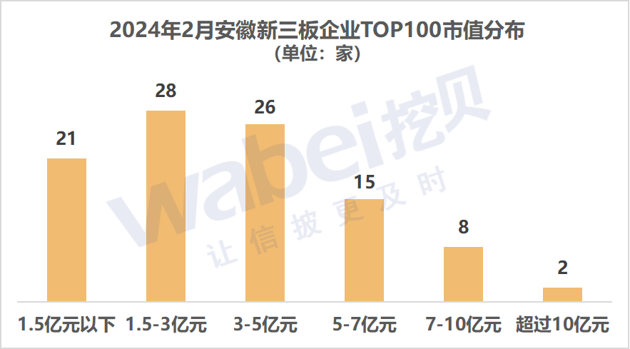 2024年2月安徽新三板企业市值TOP100：10家企业市值超过7亿元